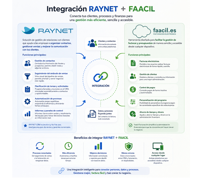 04 integracion RAYNET+FAACIL